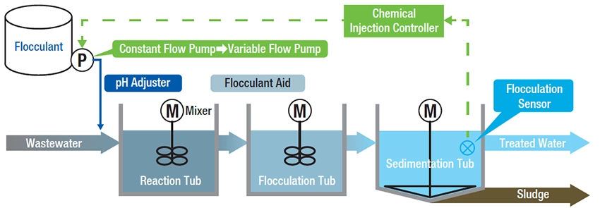 Flow Diagram for Automatic Chemical Injection Reduction System for Detoxification of Wastewater