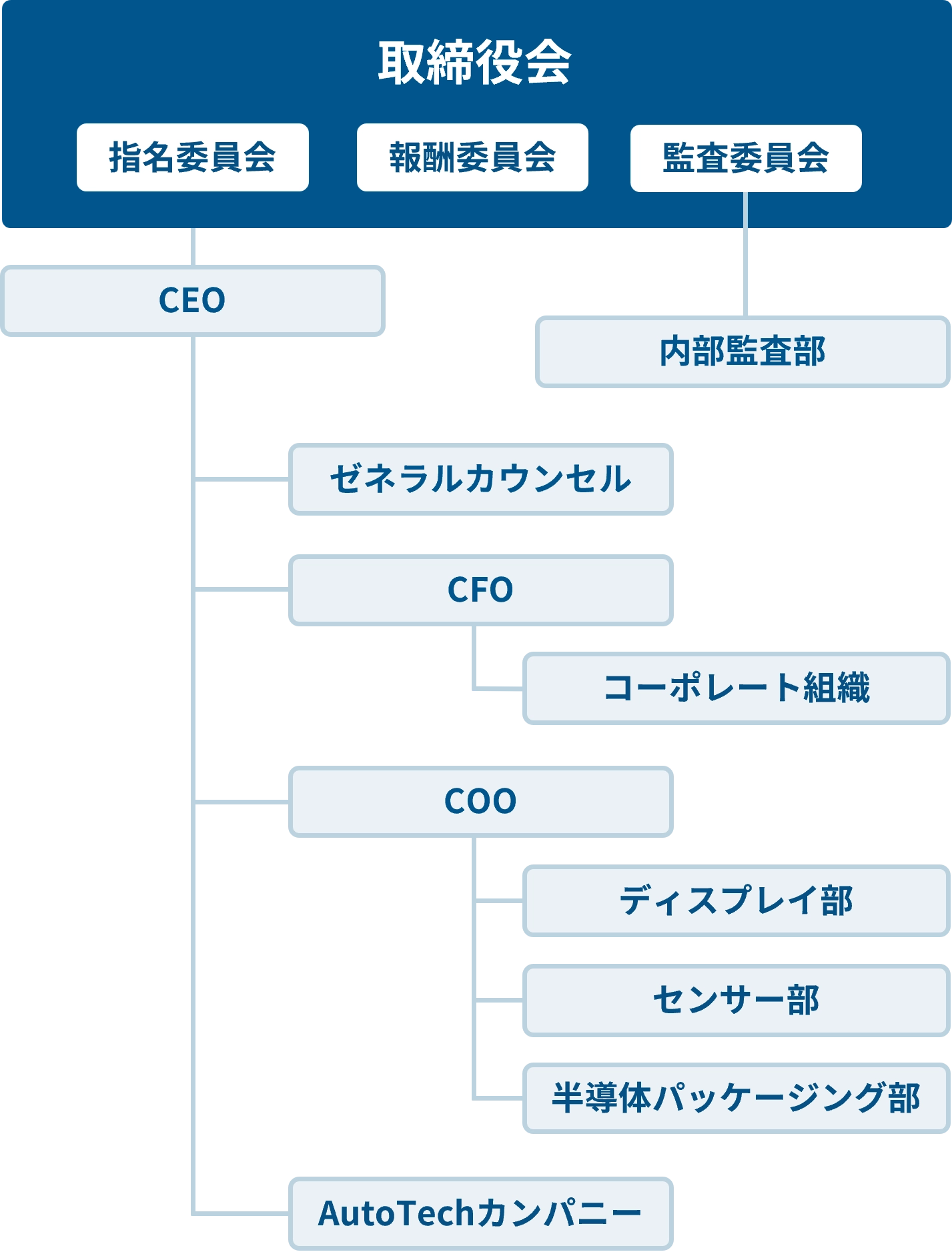 組織図