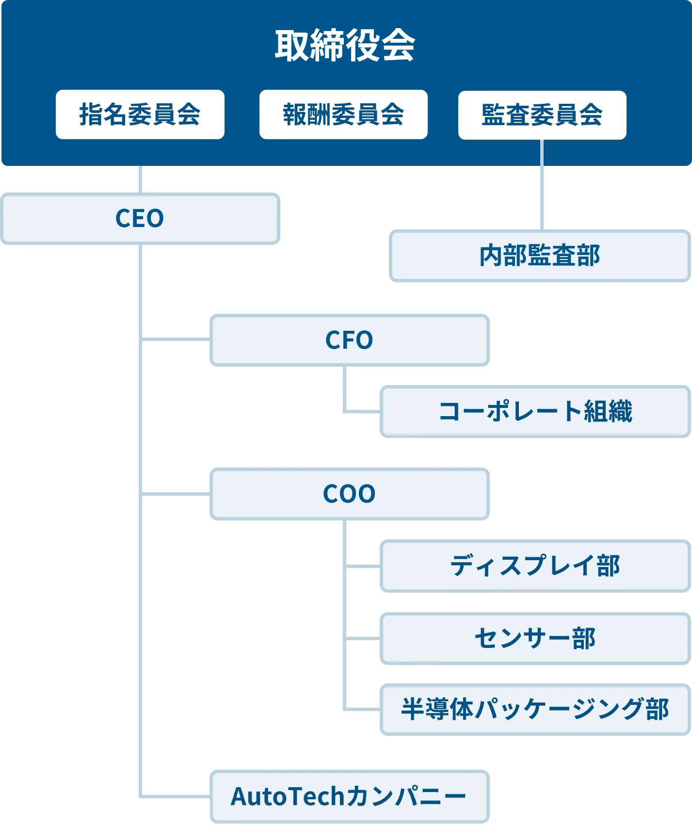 組織図