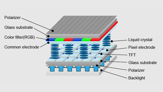 Structure of a TFT LCD