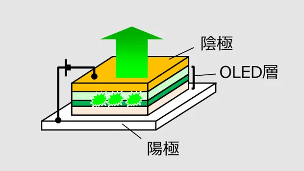 OLEDとは