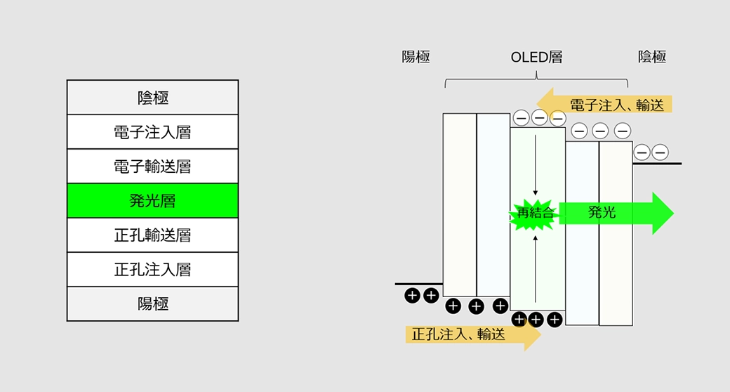 OLED構造、発光原理