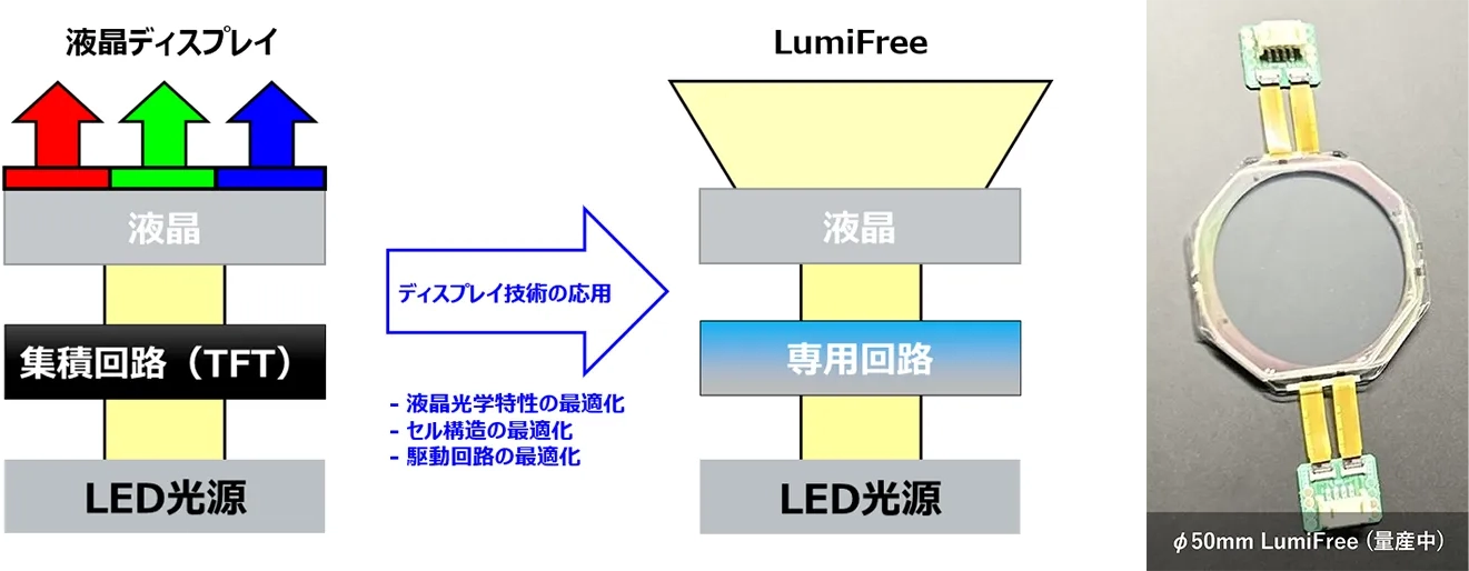 LumiFree 動作原理