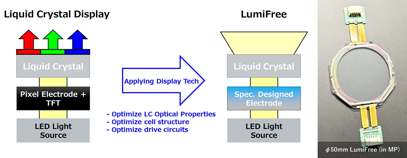LumiFree Operating Principle