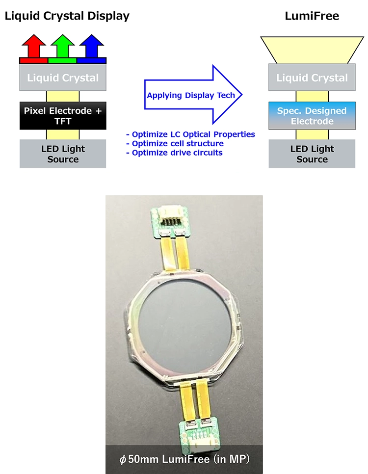 LumiFree Operating Principle