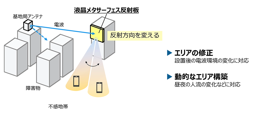 液晶メタサーフェス反射板は、当社が培ってきた液晶技術を電波の世界に応用した5G(第5世代移動通信システム)向け通信デバイスです。大容量通信が可能なミリ波(30~300GHzの周波数の電波)を任意の方向に反射することで、ビル影など電波の届きにくいエリアでの通信環境を改善します。