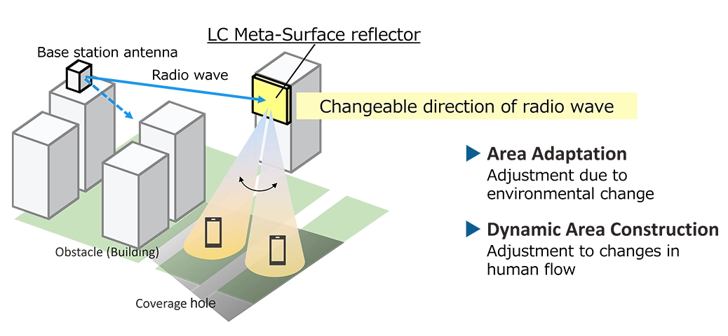 LC Meta-Surface reflector