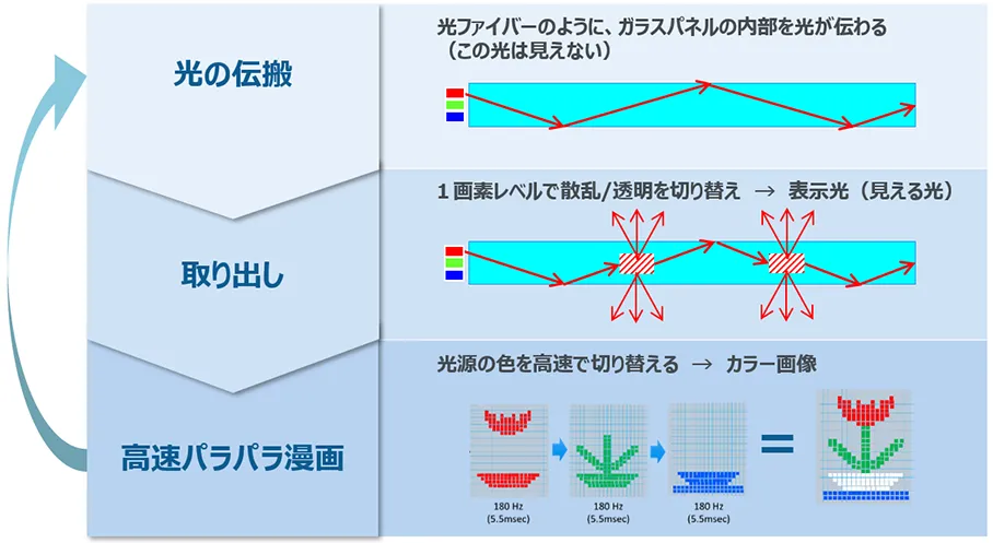 図1.　表示の仕組み