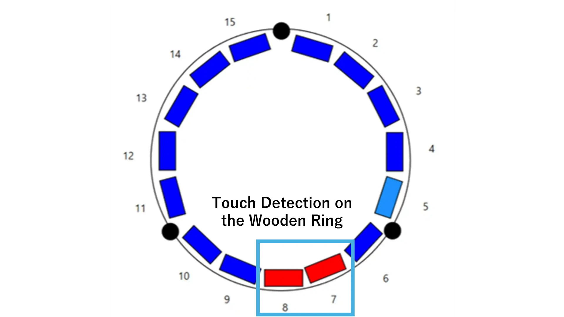 Touch sensing visualization displayed on a tablet