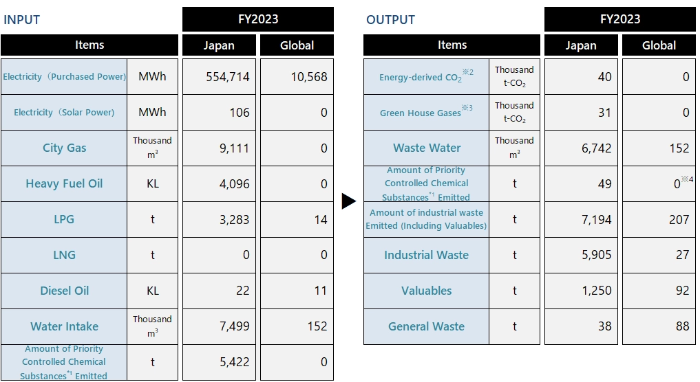 Environmental Impact
