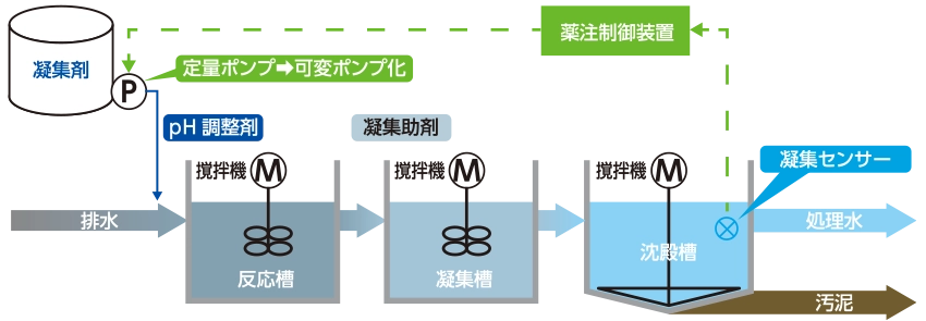 排水無害化の薬品削減自動注入システムフロー図