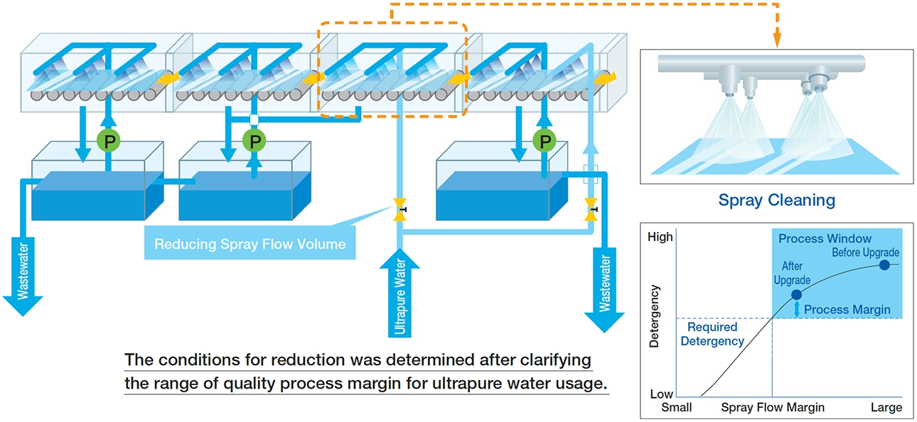 Operation Flow and VOC Exhaust Passages