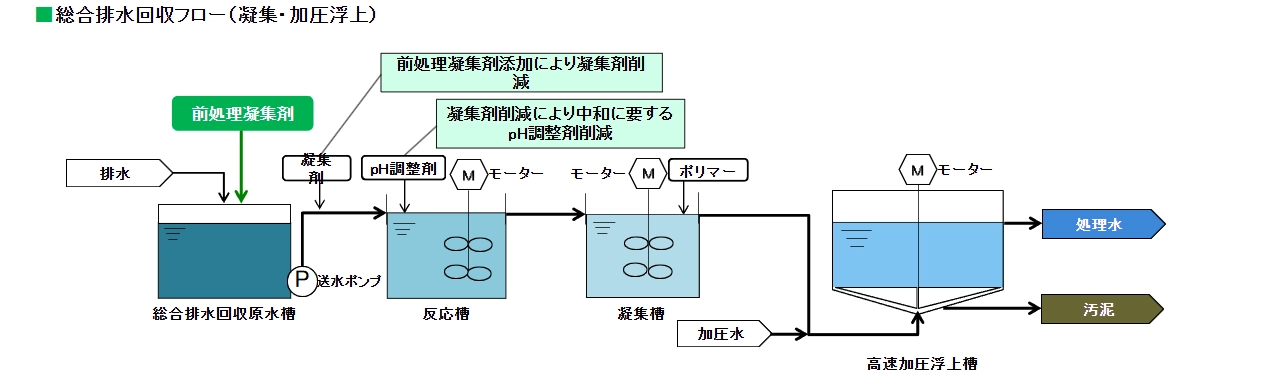 総合排水回収フロー（凝集・加圧浮上）