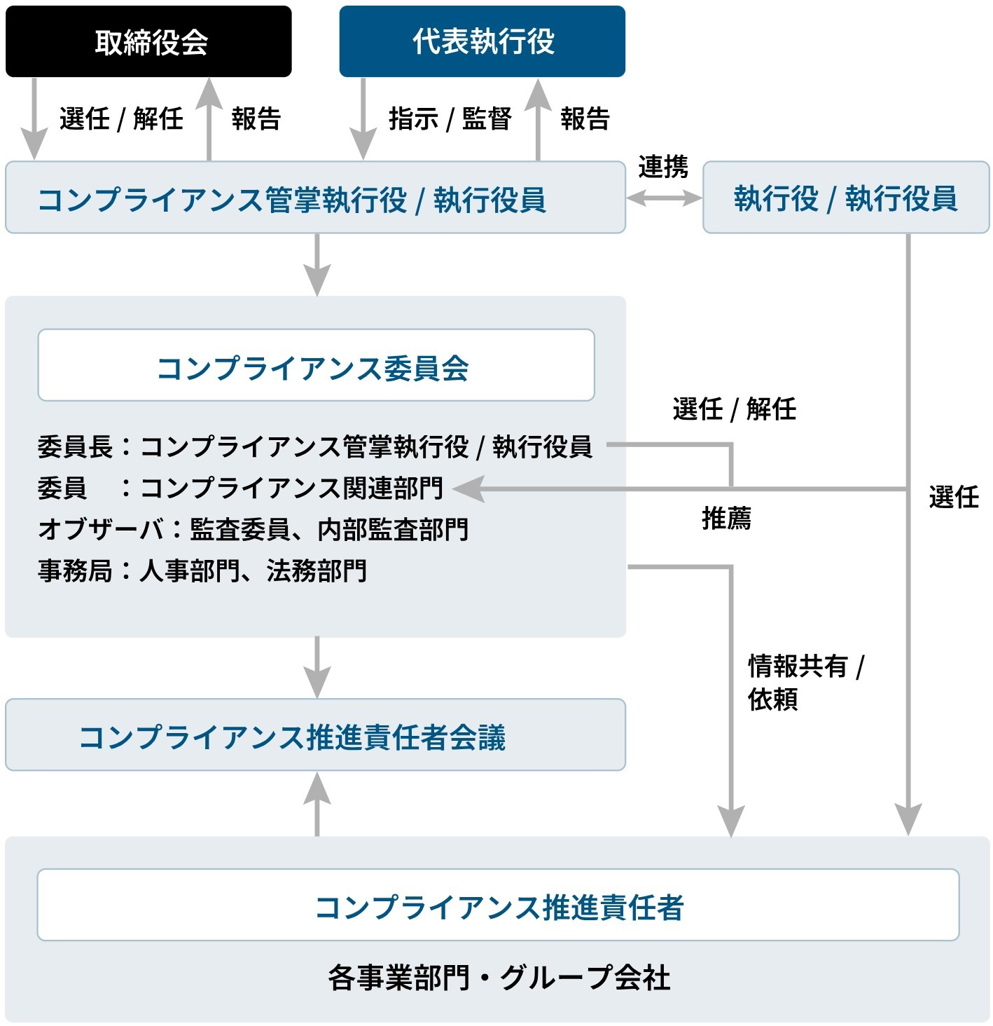 コンプライアンス体制