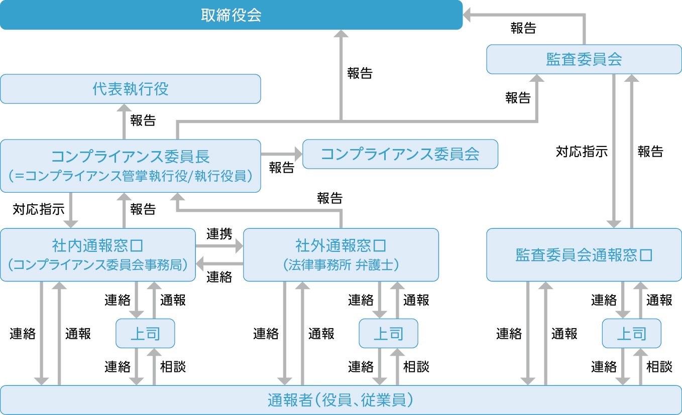 内部通報制度