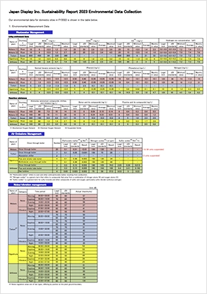 Japan Display Inc. Sustainability Report 2023 Environmental Data Collection