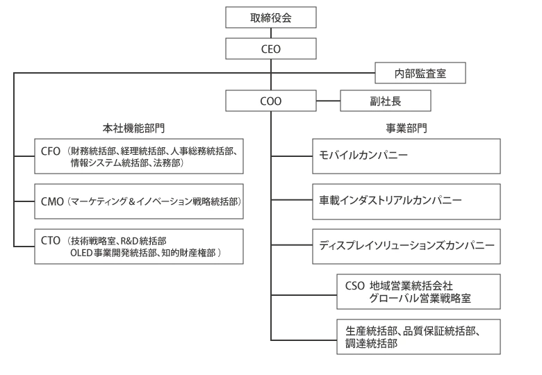 組織体制（2018年4月1日付）