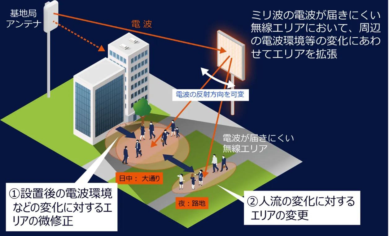 図2 方向可変型液晶メタサーフェス反射板の特長と利用イメージ