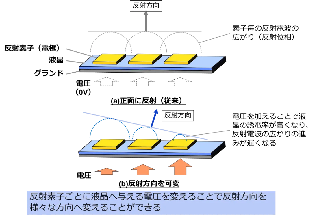 図3 液晶により反射方向が変わる仕組み（正面から電波が入射した場合）