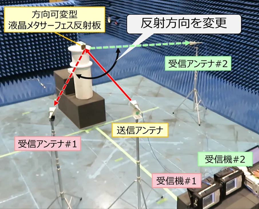 図4 方向可変型液晶メタサーフェス反射板の実証実験の様子