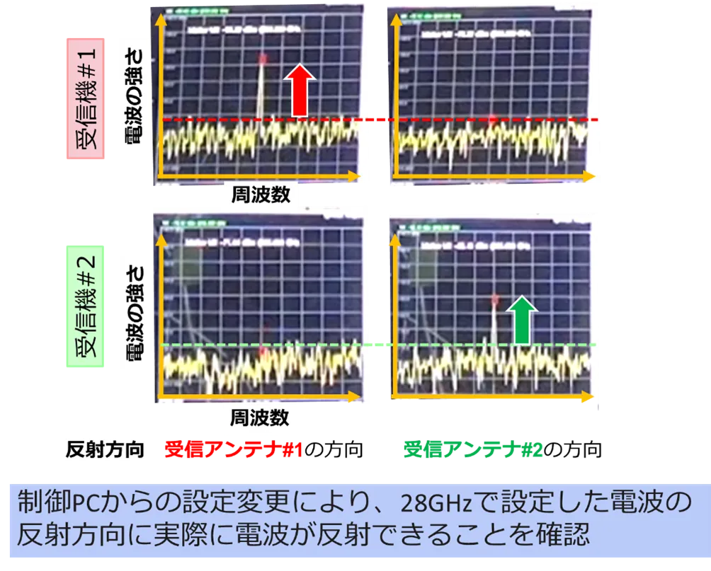 図5 方向可変型液晶メタサーフェス反射板の実証実験の結果