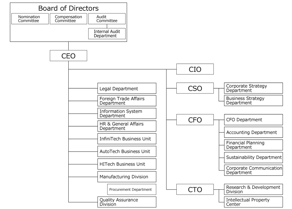 Organigation